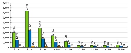 Past Weekly Stats 1-15-08