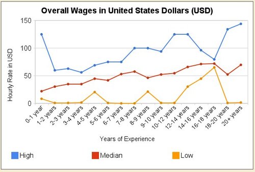 Overall VFX Wages USD